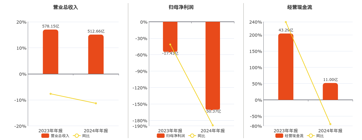 本钢板材(000761.SZ)：2024年年报净利润为-50.37亿元，同比亏损放大
