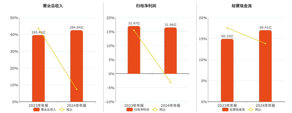 山东高速(600350.SH)：2024年年报净利润为31.96亿元、同比较去年同期下降3.07%