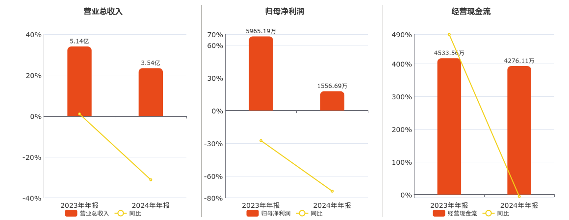 建研设计(301167.SZ)：2024年年报净利润为1556.69万元、同比较去年同期下降73.90%
