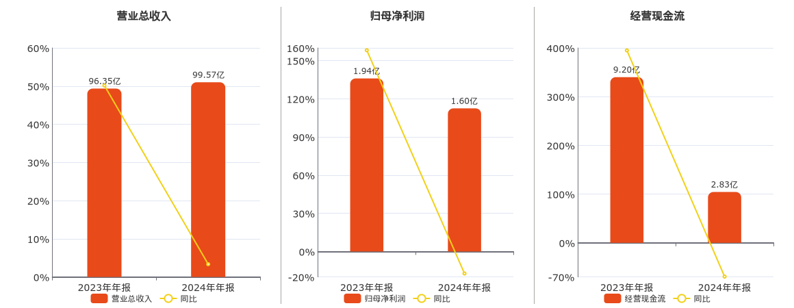 中青旅(600138.SH)：2024年年报净利润为1.60亿元、同比较去年同期下降17.29%