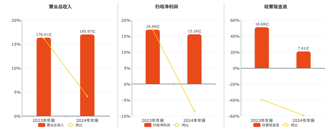 同仁堂(600085.SH)：2024年年报净利润为15.26亿元、同比较去年同期下降8.54%