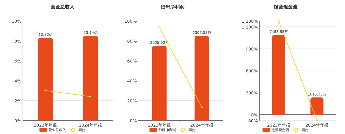 晋西车轴(600495.SH)：2024年年报净利润为2307.58万元、同比较去年同期上涨13.39%