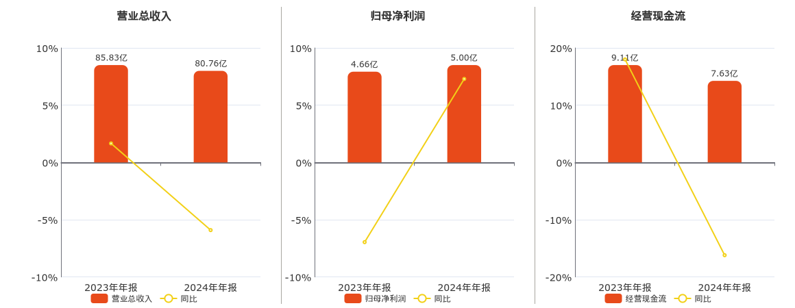亚普股份(603013.SH)：2024年年报净利润为5.00亿元、同比较去年同期上涨7.29%
