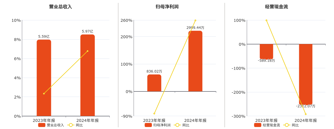 粤传媒(002181.SZ)：2024年年报净利润为2999.44万元、同比较去年同期上涨258.78%