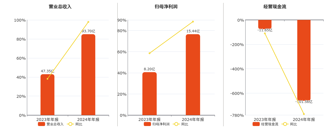 东兴证券(601198.SH)：2024年年报净利润为15.44亿元、同比较去年同期上涨88.39%