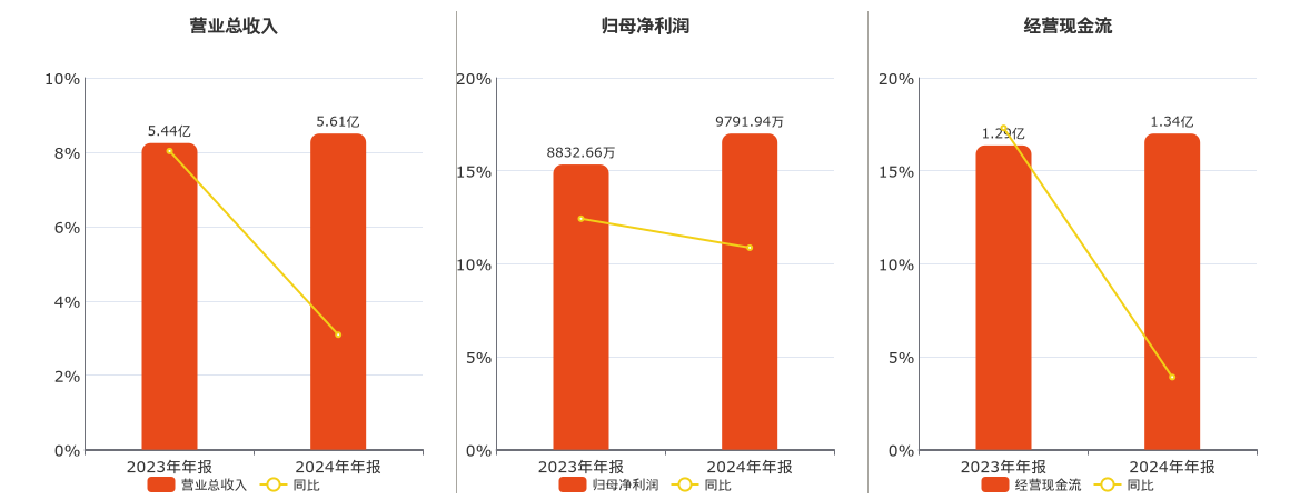 广咨国际(836892.BJ)：2024年年报净利润为9791.94万元、同比较去年同期上涨10.86%