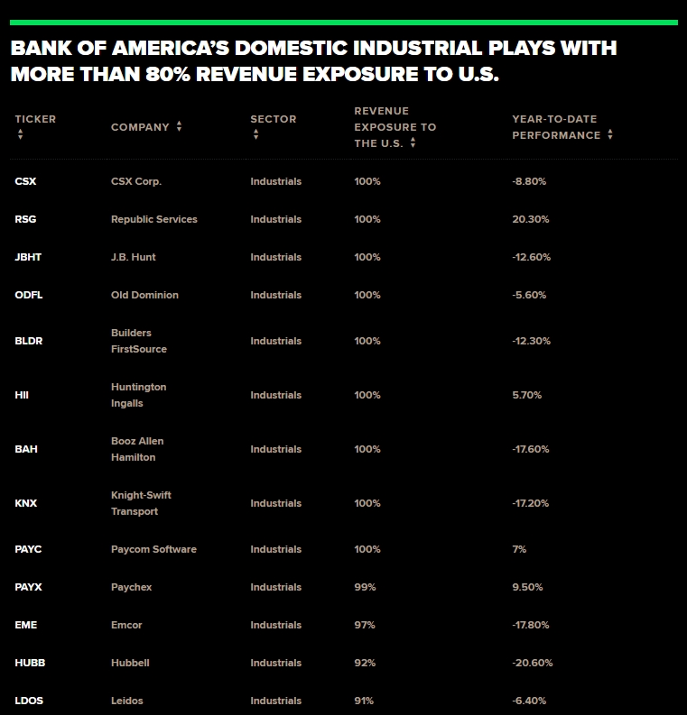 关税满天飞！这几支“纯粹的美国股票”或能幸免