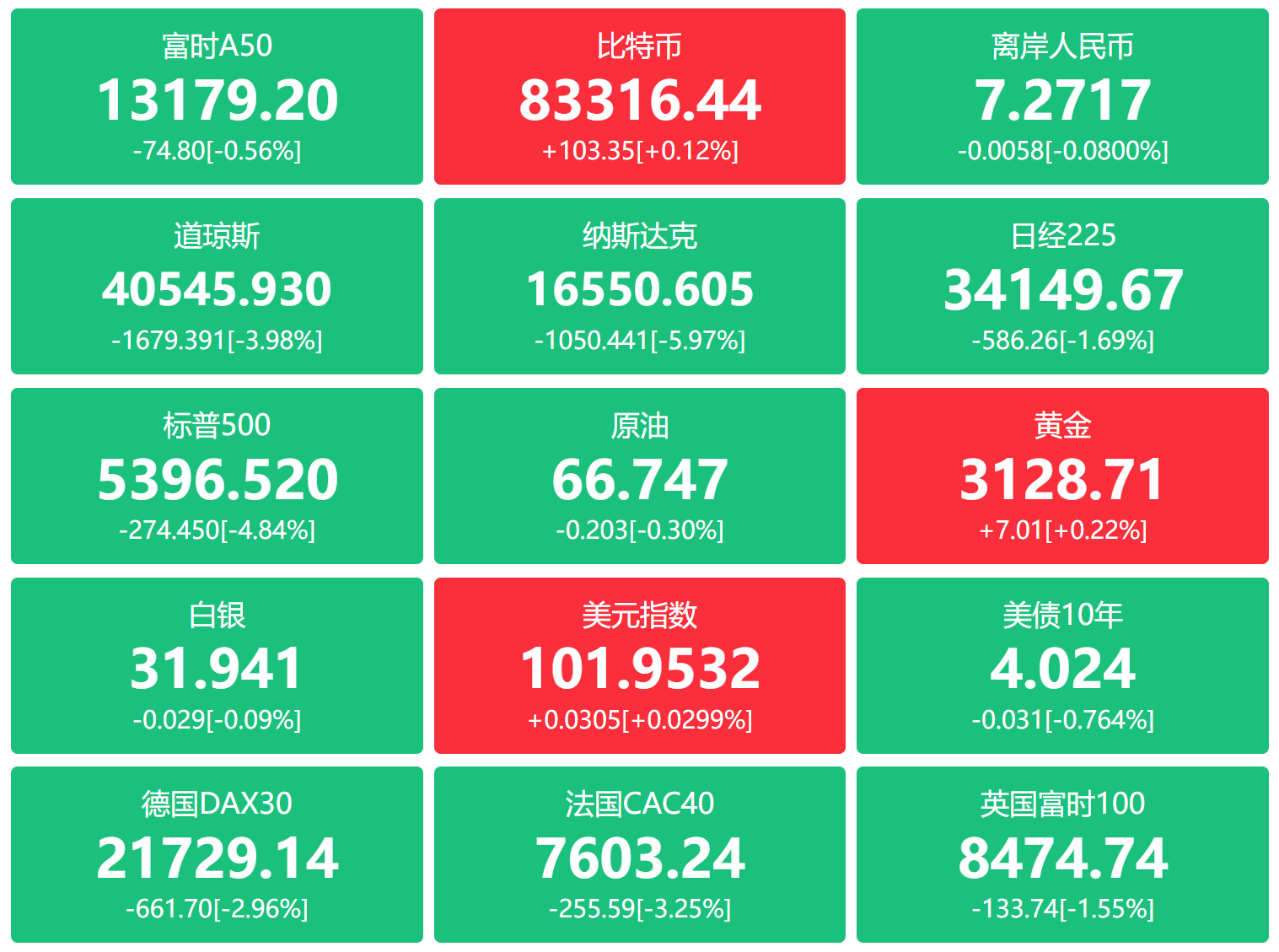 川普抛下重磅炸弹！美股全线崩盘，恐慌指数飙升40%，中金：对等关税超预期，加剧市场调整压力