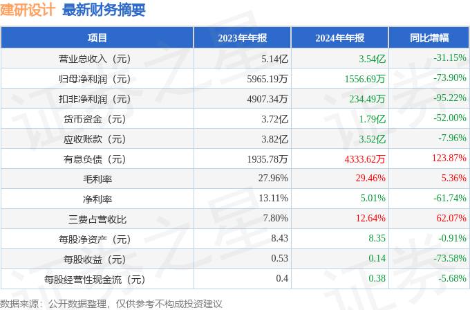 建研设计（301167）2024年年报简析：净利润减73.9%，三费占比上升明显