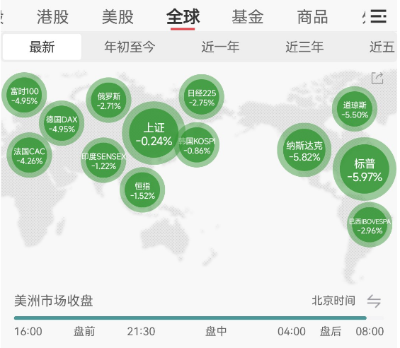 美股崩盘！单日市值蒸发超3万亿美元，纳指进入技术性“熊市”，特斯拉暴跌10.42%，苹果7.29%，英伟达7.36%，美联储表态加剧市场不确定性