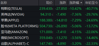 马斯克身价2天缩水310亿美元，今年已缩水1300亿美元