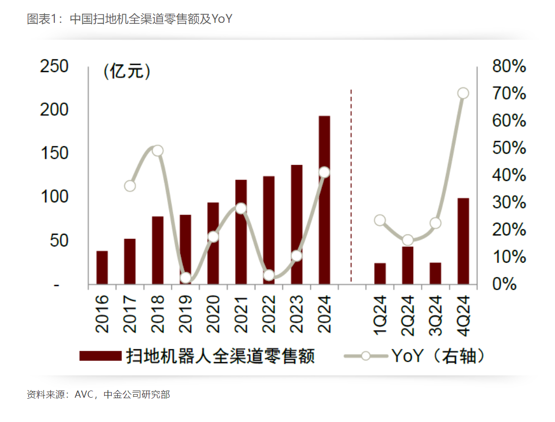 全年营收近120亿元后，石头科技还有哪些增长潜力？