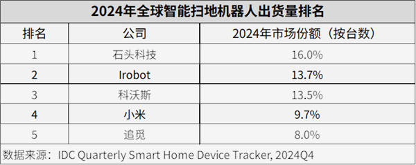 2024年海外营收高速增长，石头科技新品与渠道扩张获外资青睐