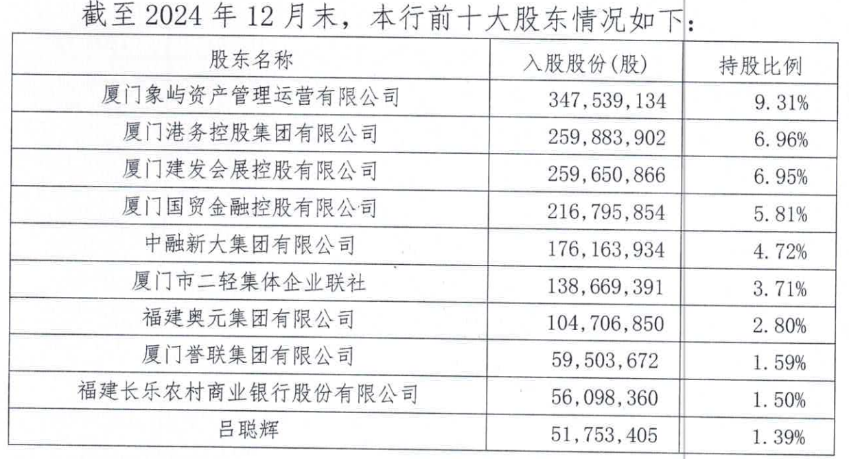厦门农商银行2024年总资产”缩表“，利润总额下降96%，2025年度拟发行同业存单总额度89.4亿元