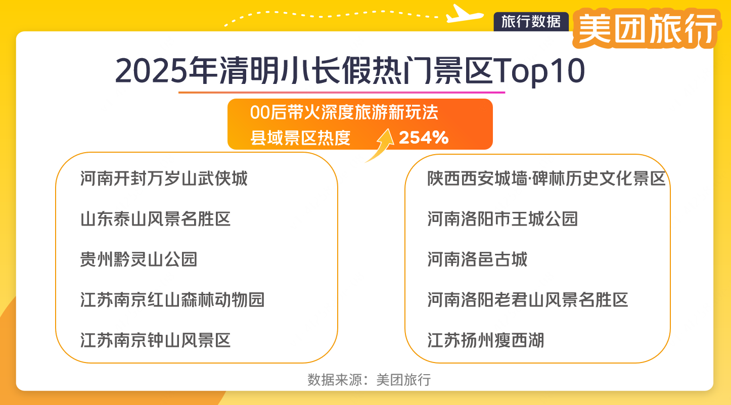 美团旅行：清明假期踏青赏花热度上涨118% 南京、成都、西安成热门目的地