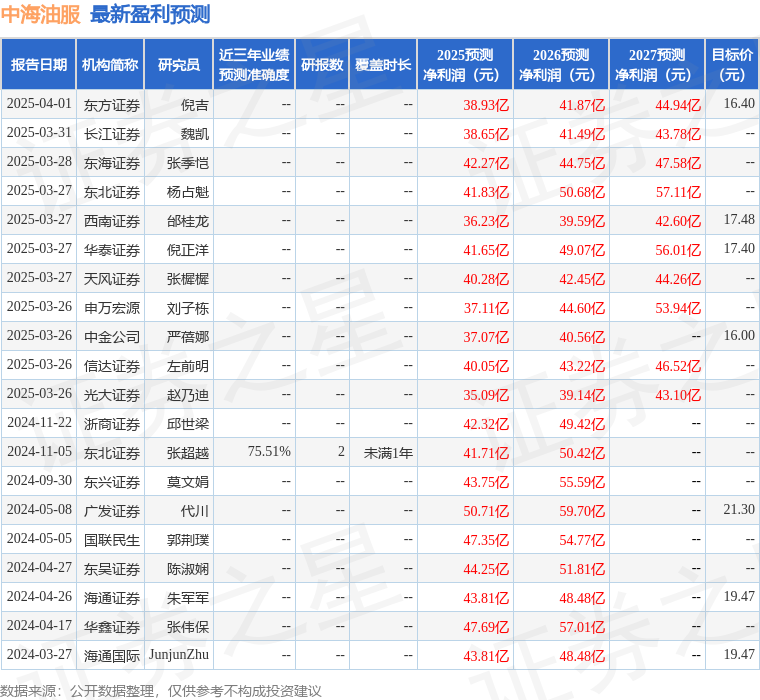 东吴证券：给予中海油服买入评级
