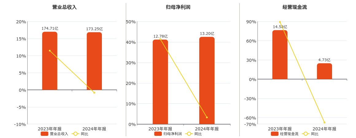 安徽合力(600761.SH)：2024年年报净利润为13.20亿元、同比较去年同期上涨0.18%