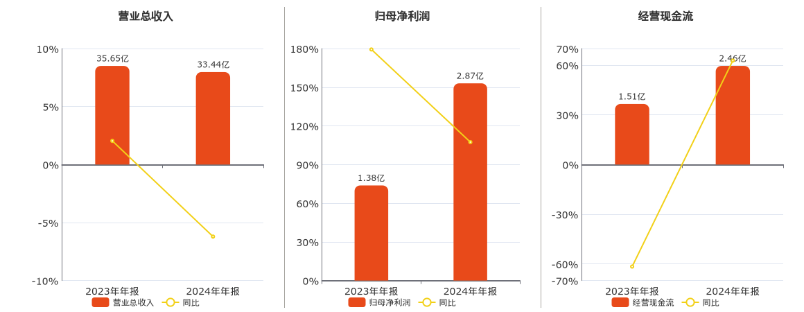 华茂股份(000850.SZ)：2024年年报净利润为2.87亿元、同比较去年同期上涨107.41%