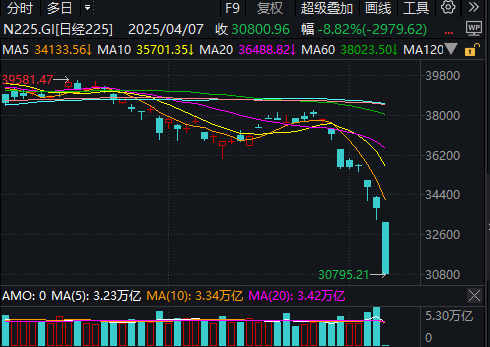 全球资产抛售狂潮！日经225指数跌近9%，韩国KOSPI指数跌5%，机构：中国资产显示出一定韧性
