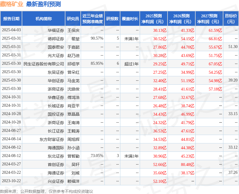 华鑫证券：给予藏格矿业买入评级