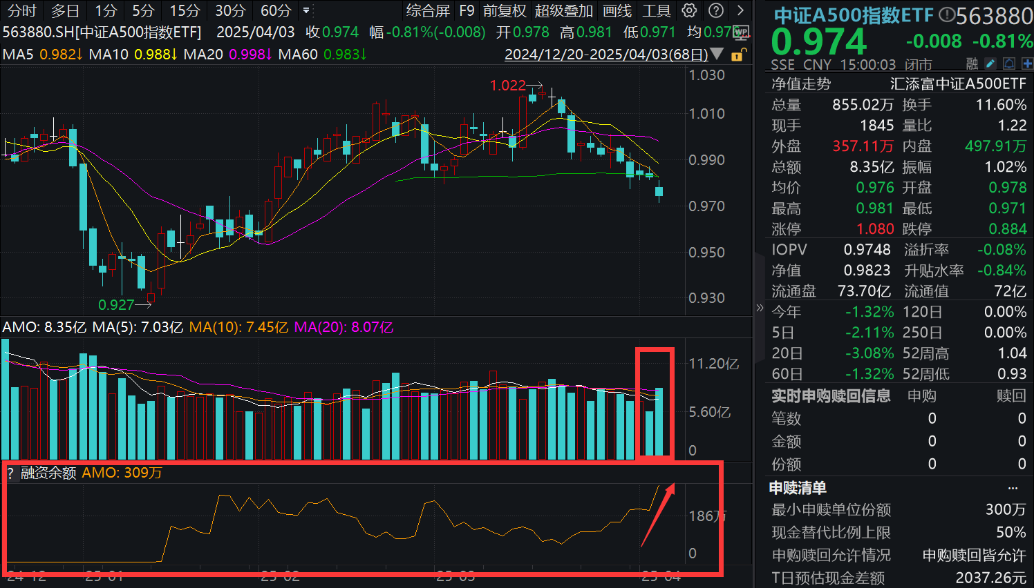 外部冲击加剧，A股如何演绎？中证A500指数ETF(563880)交投放量，融资余额创历史新高！