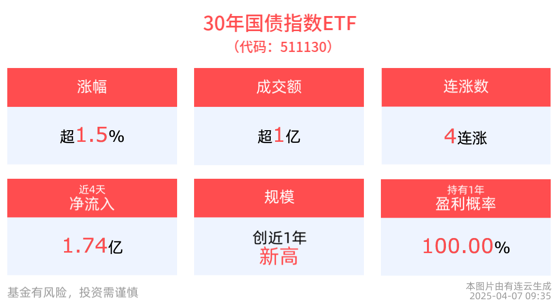 机构：市场或围绕关税交易展开，债市行情整体向好。30年国债指数ETF(511130)强势上涨1.57%
