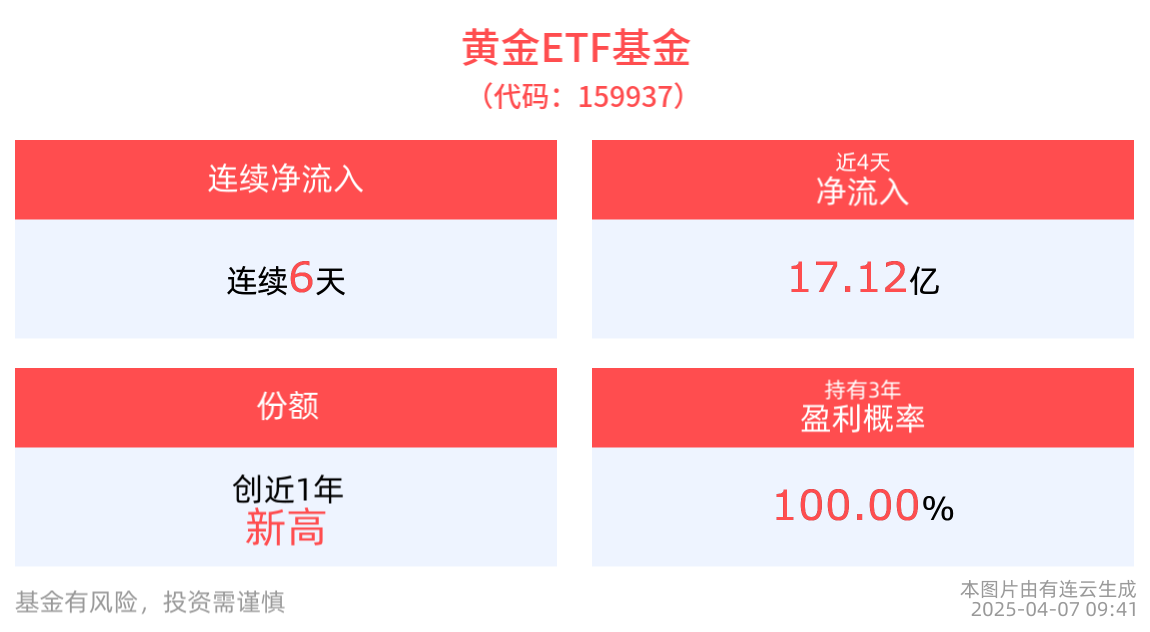 避险需求支撑黄金价格冲高，黄金ETF基金(159937)连续6天净流入