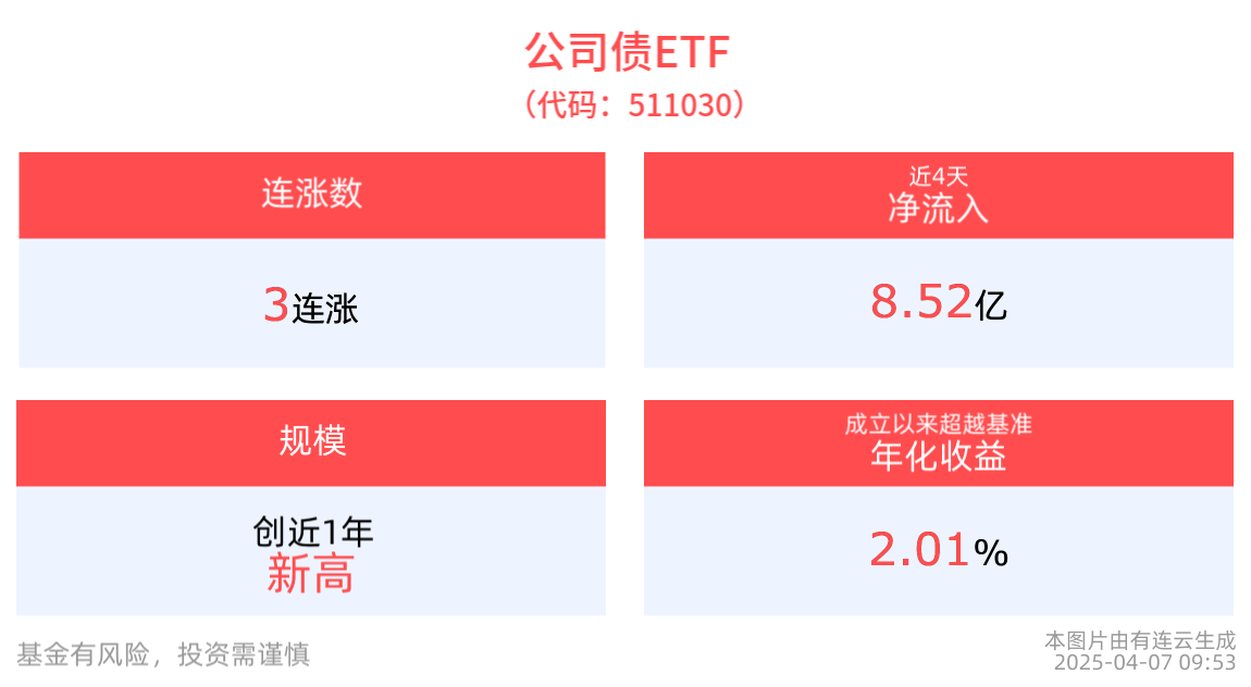 平安债券ETF三剑客再度逆市上涨，国开债券ETF(159651)冲击6连涨，公司债ETF(511030)最新单日净流入5.27亿元