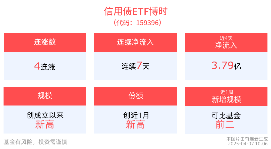 对等关税政策超预期落地推动债市做多情绪，信用债ETF博时(159396)冲击4连涨，近7个交易日持续“吸金”