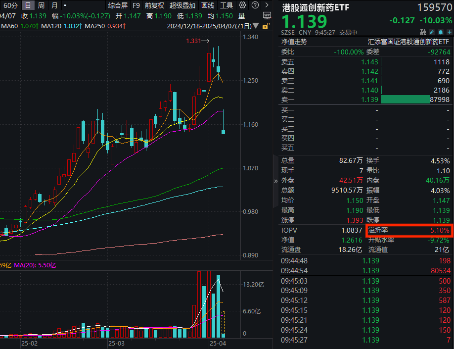 全球市场大跌冲击波来袭！港股通创新药ETF(159570)跌停溢价超4%，什么情况？