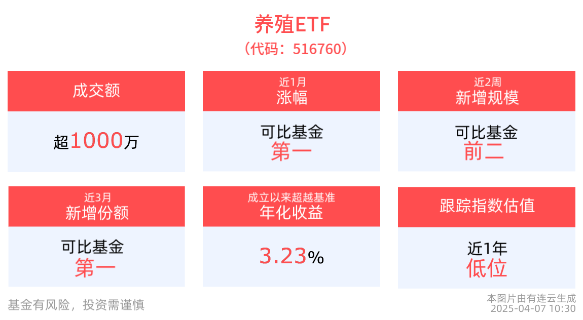 粮食安全成为我国重要议题，养殖ETF(516760)逆市活跃，一度涨近2%