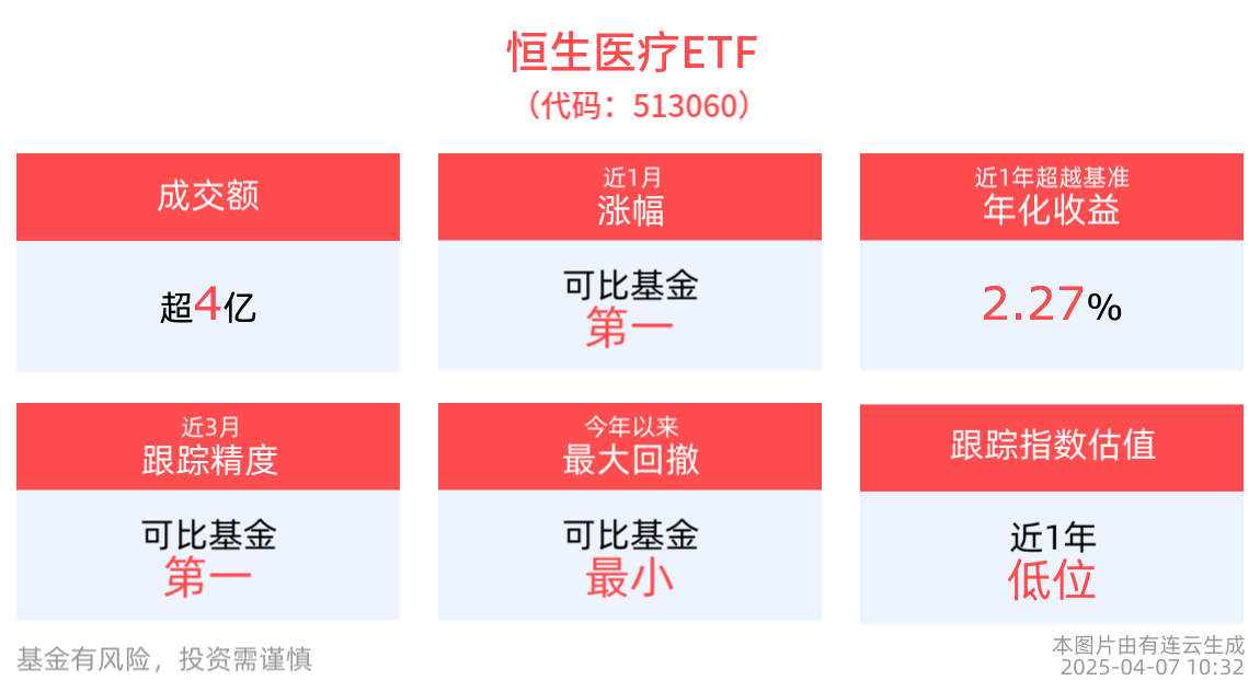 高端医疗器械迎政策东风，恒生医疗ETF(513060)回调蓄势，药明生物跌超20%