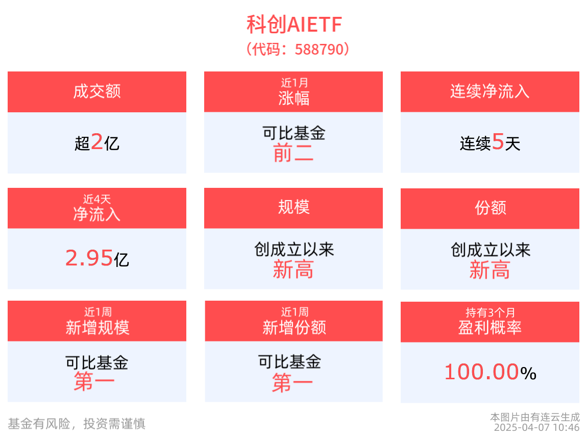 Genspark超级智能体发布，科创AIETF(588790)近5天获得连续资金净流入