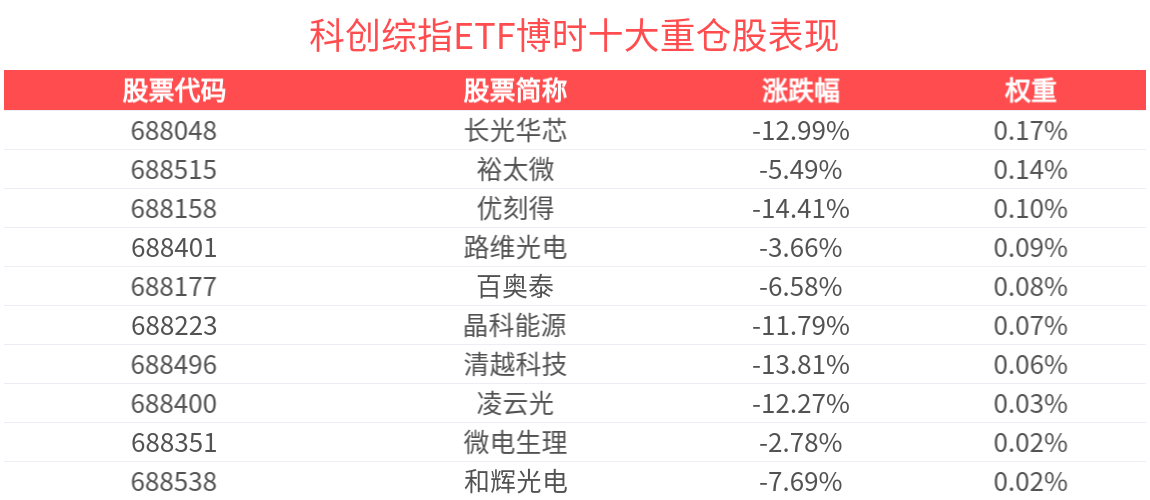 Meta发布开源大模型Llama 4，科创综指ETF博时(589900)盘中成交额超4600万元