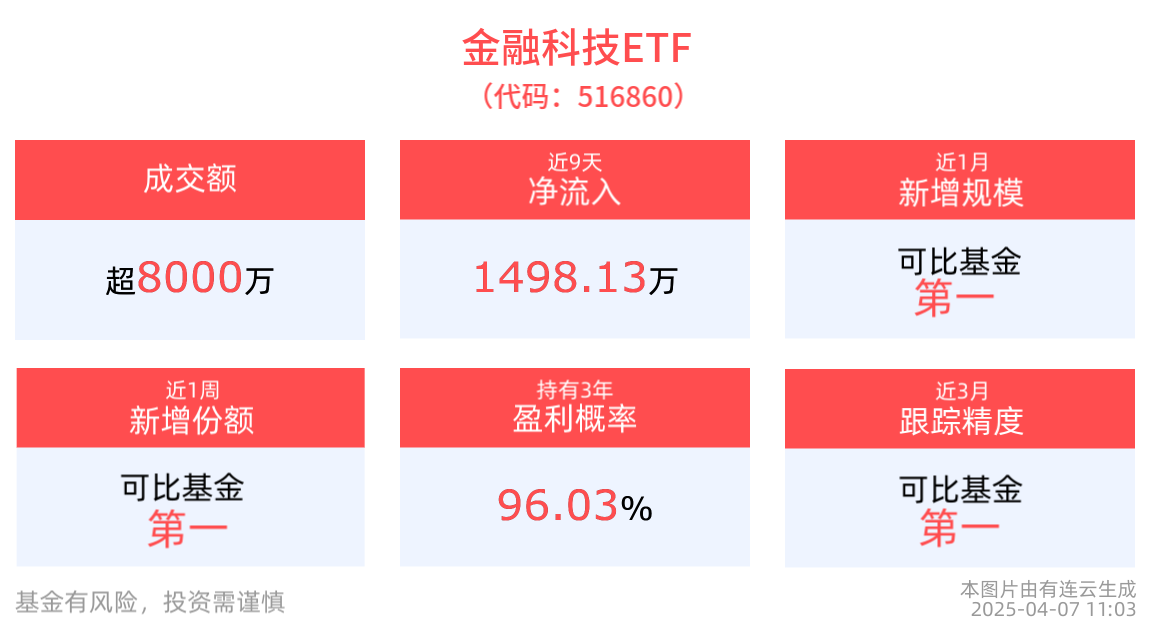 中证金融科技主题指数跌超9%，金融科技ETF(516860)成交额已超8200万元