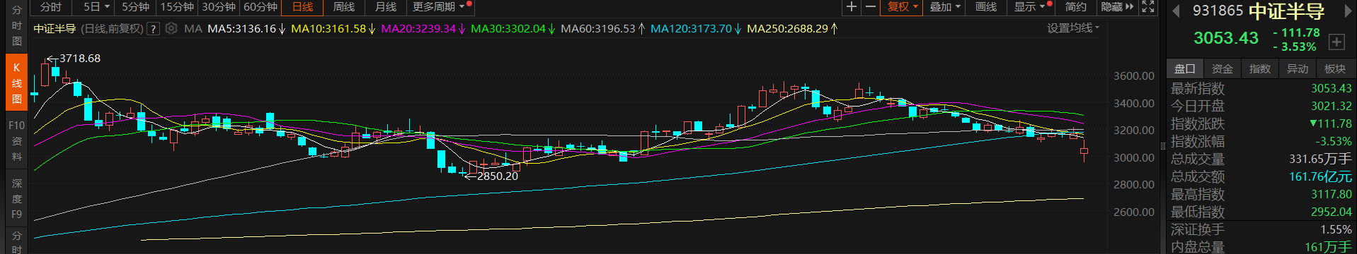 回调9%后，半导体设备或再次进入布局区间