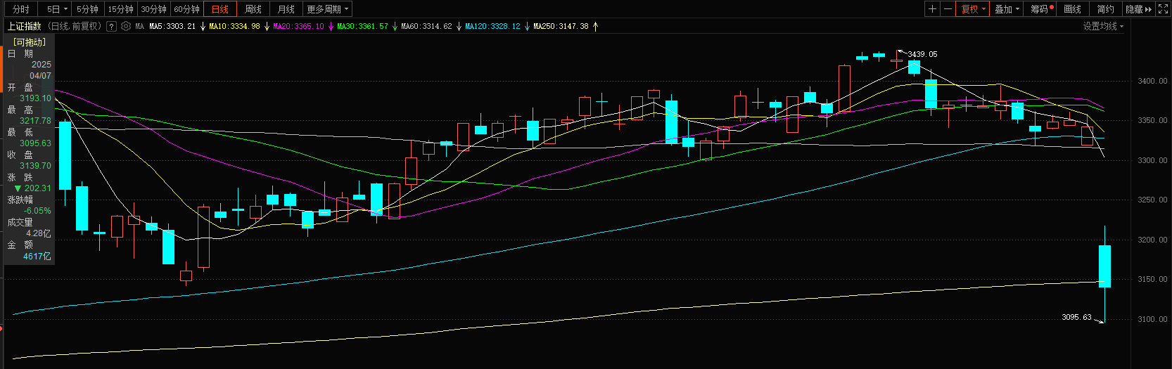 A股跌回年线，行业龙头是最优解