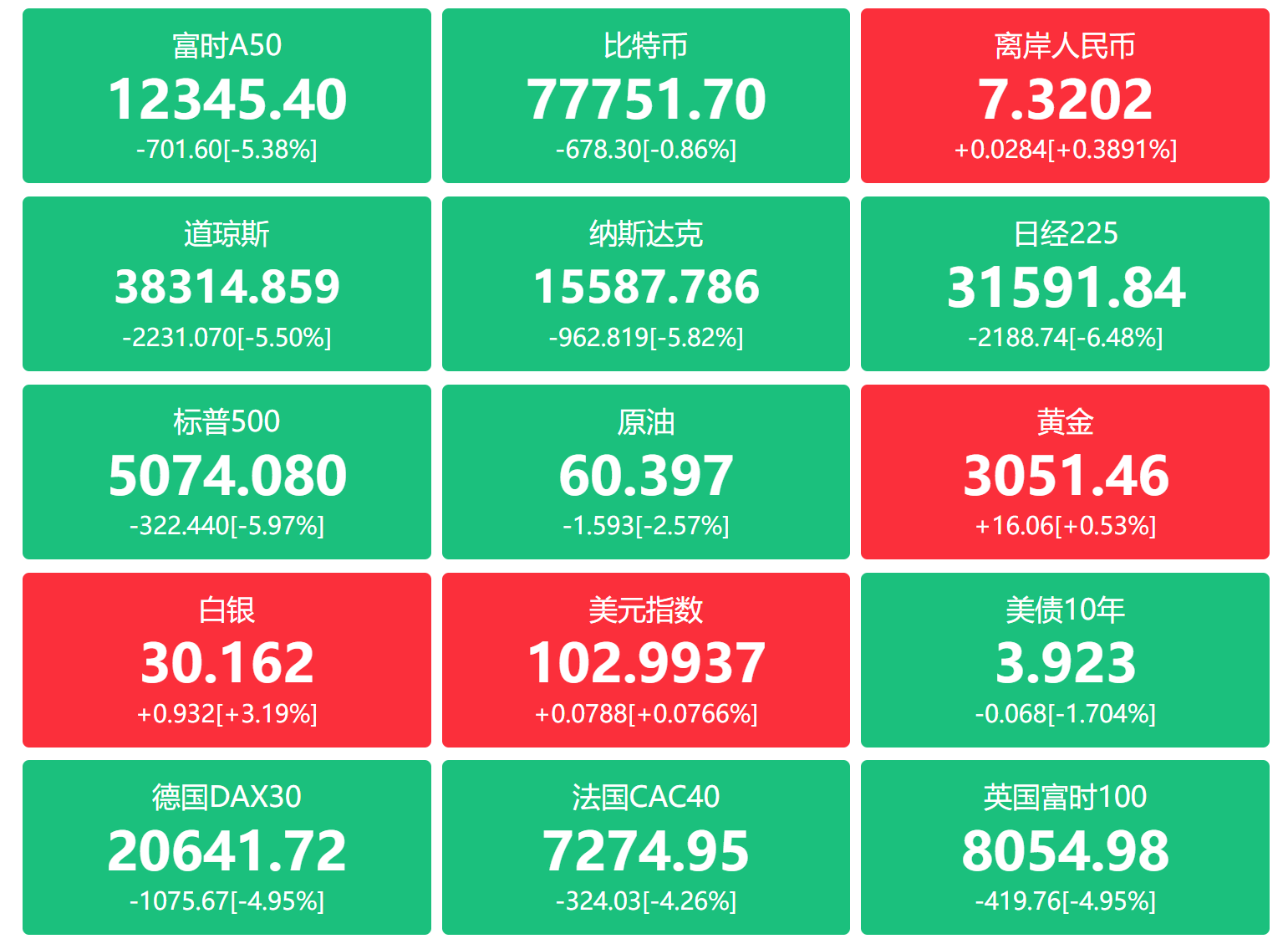 美国股市2天蒸发47万亿！特朗普顾问“变身”胡锡进，称“只要不卖掉股票，就不会亏钱”