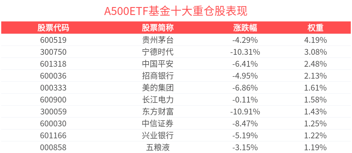 国内政策有望持续加码，A500ETF基金(512050)交投活跃，成交额超24亿元