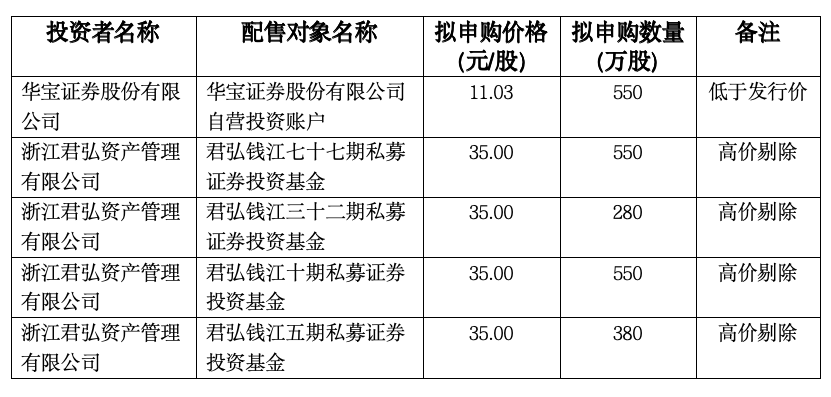 “宁王”“迪王”小伙伴明日申购！宏工科技发行价26.60元/股，华宝证券报出11.03元/股最低价