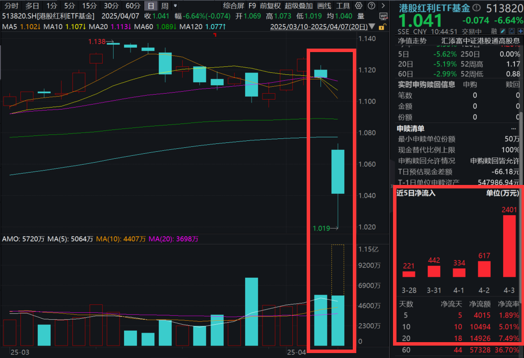 全球资本市场巨震!中国资产怎么看?中金最新分析！港股红利ETF基金(513820)爆量回调，中海油跌超12%!机构观点汇总:关税背景下聚焦这一主线