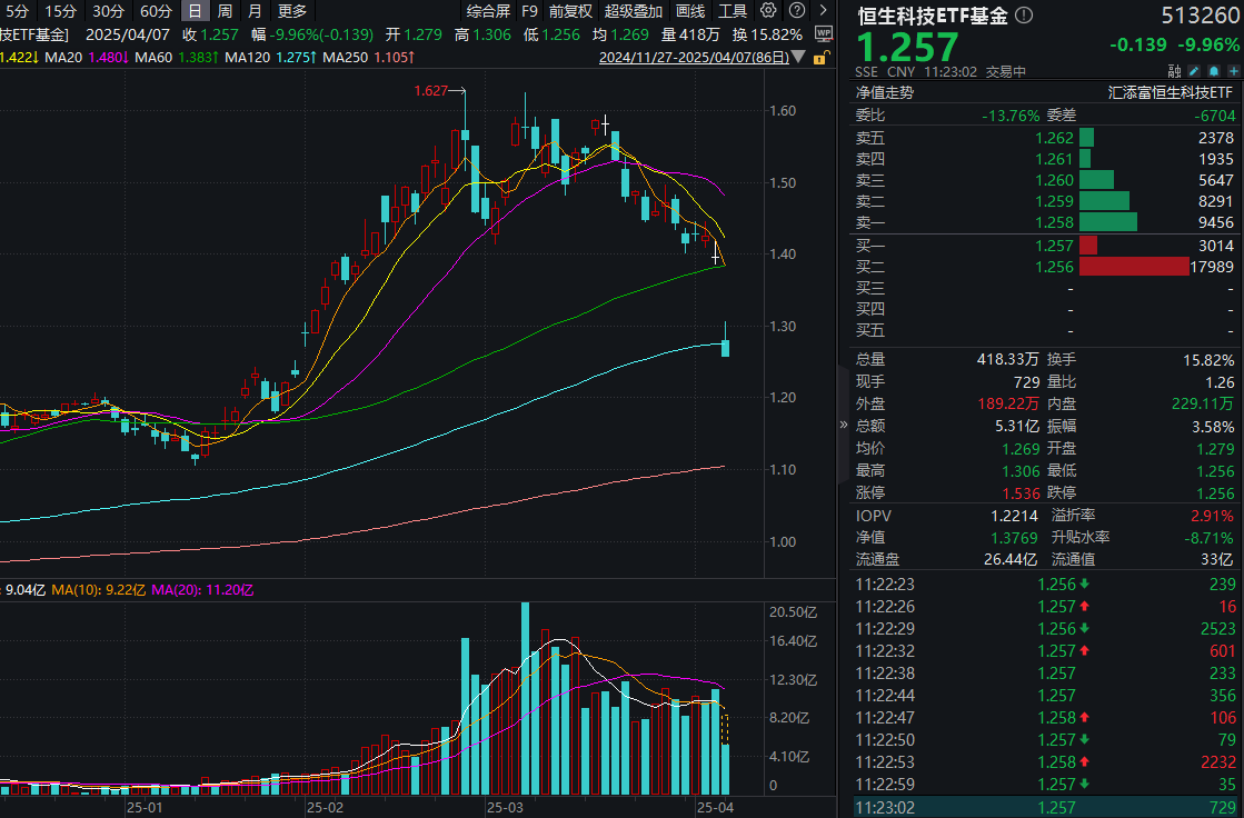 港股大幅回调，南向资金半日净买入超150亿！恒生科技ETF基金(513260)罕见跌停，融资余额冲高！机构：回调或为中期机会-FX168财经网