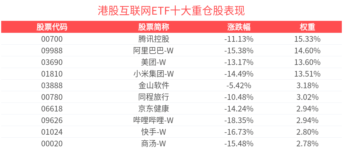 互联网头部公司在AI发展层面有望价值重估，港股互联网ETF(159568)盘中溢价走阔，备受资金关注