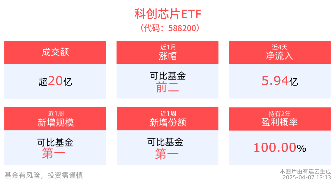 模拟芯片国产化进程有望加速，科创芯片ETF(588200)盘中成交超20亿元