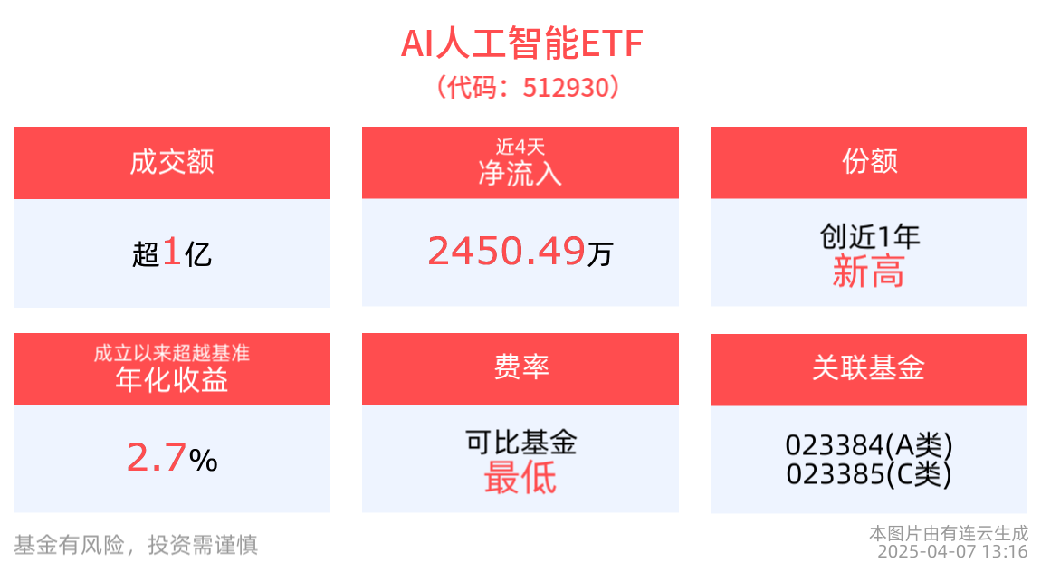 Meta发布最新AI大模型Llama 4，全市场首只AI人工智能ETF(512930)最新份额创新高，回调配置机遇凸显