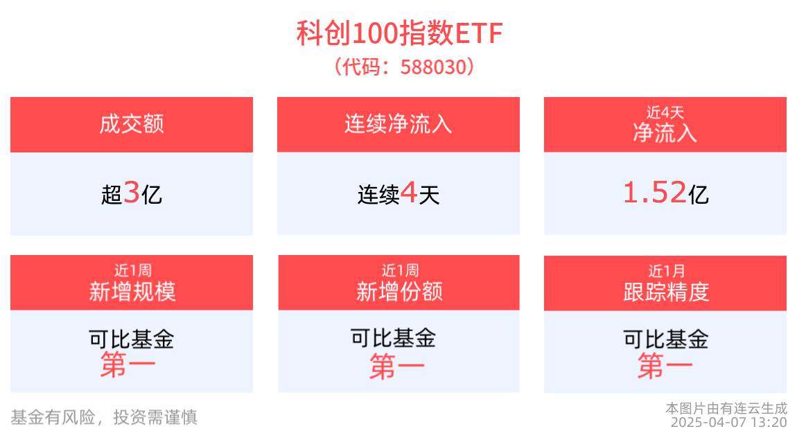 机构看好科技作为中长期主线的配置价值，科创100指数ETF(588030)成交额已超3亿元，连续4天净流入
