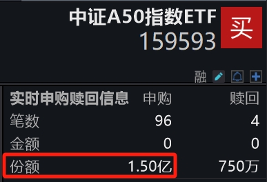 资金持续布局！规模、流动性同类第一的平安中证A50ETF(159593)盘中已获资金申购1.5亿份，市场或已跌出“黄金坑”