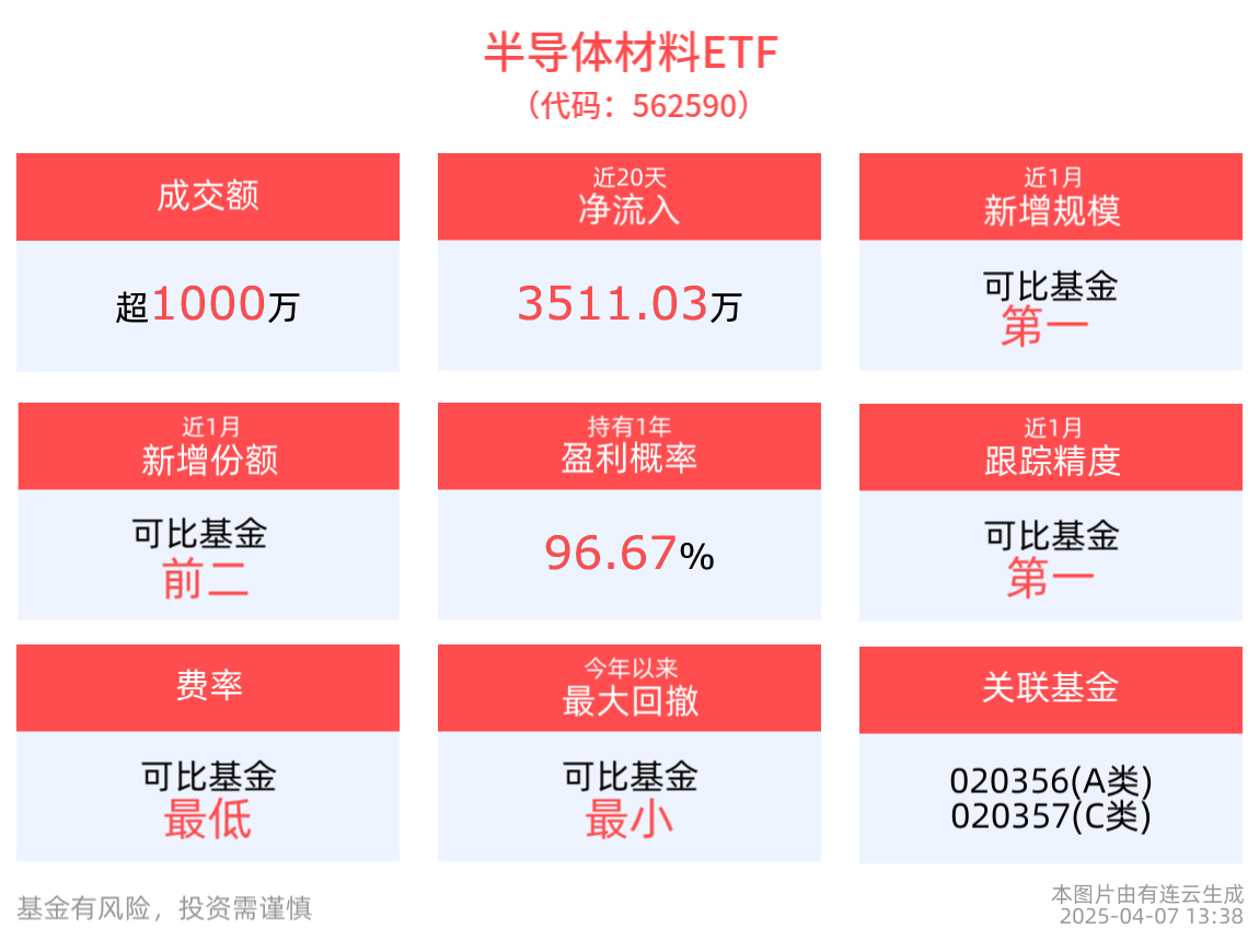 国产化逻辑加强，半导体材料ETF(562590)近20个交易日净流入3511.03万元