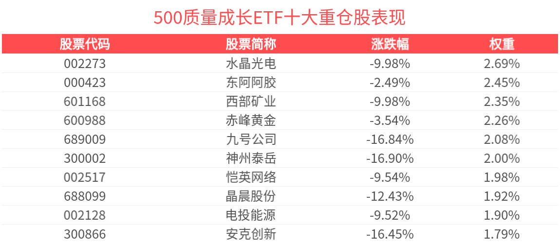 关税余波震荡市场，500质量成长ETF(560500)回调蓄势