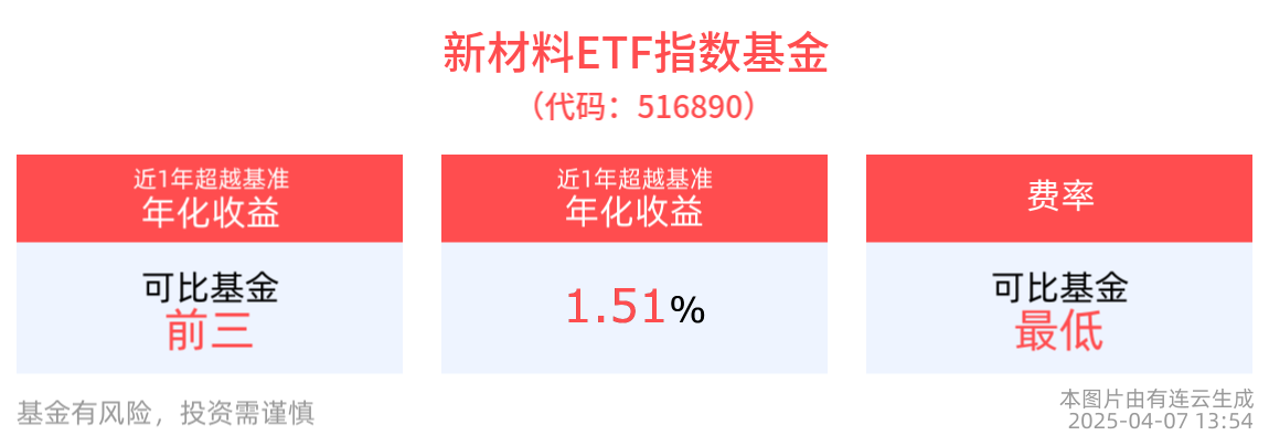 关税落地有望进一步夯实光储板块底部，光伏ETF基金(516180)、新材料ETF指数基金(516890)回调布局机遇备受关注